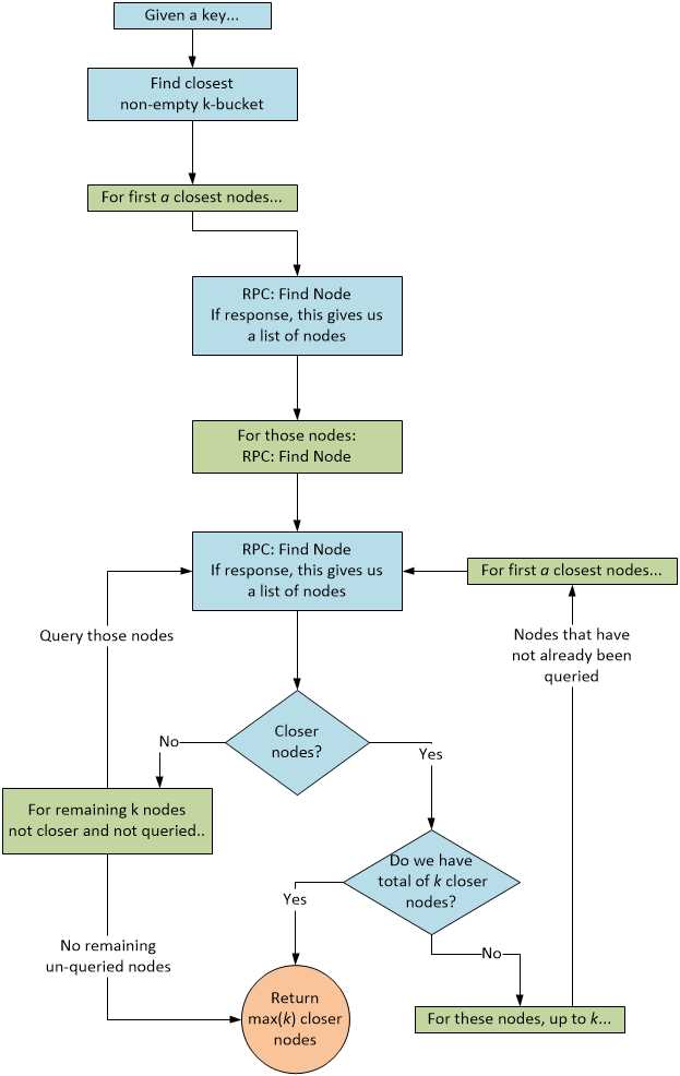 Node Lookup Algorithm